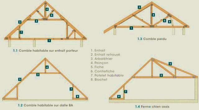 charpente fermette combles